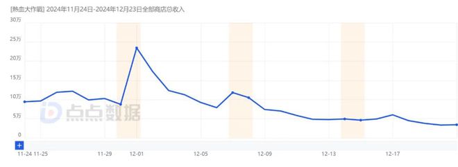 冰球突破爆百万大奖4399在海外跑出第四款月营收千万级的“情怀”小游戏(图2)